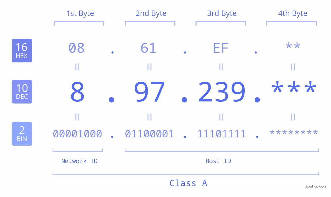 IPv4: 8.97.239 Network Class, Net ID, Host ID