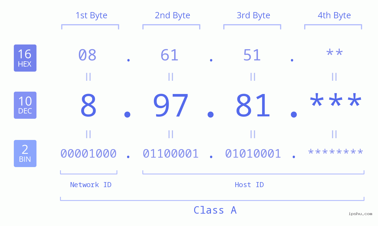 IP Address: 8.97.81 Data Structure Chart BIN DEC HEX IPv4: 8.97.81 Network Class, Net ID, Host ID