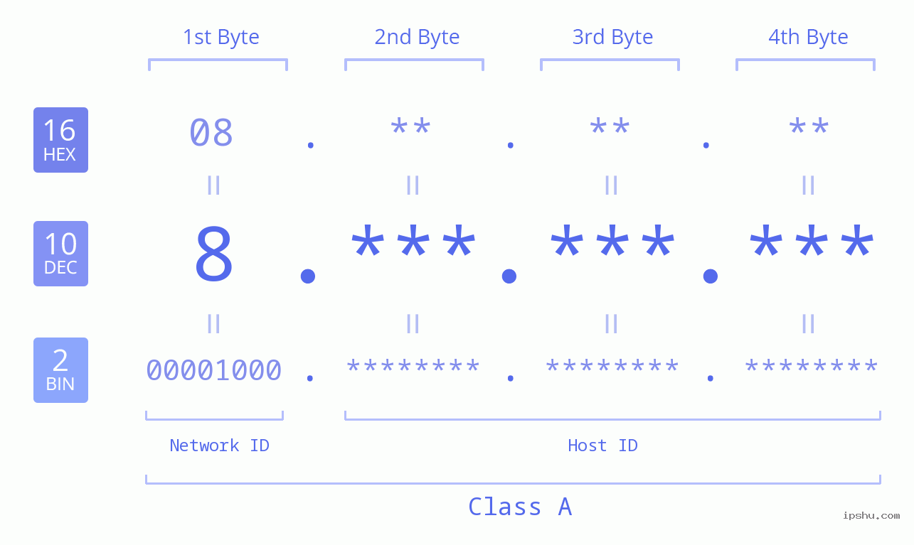 IPv4: 8 Network Class, Net ID, Host ID