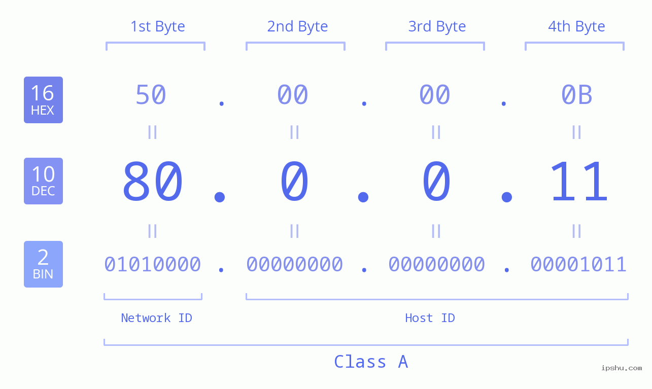 IPv4: 80.0.0.11 Network Class, Net ID, Host ID