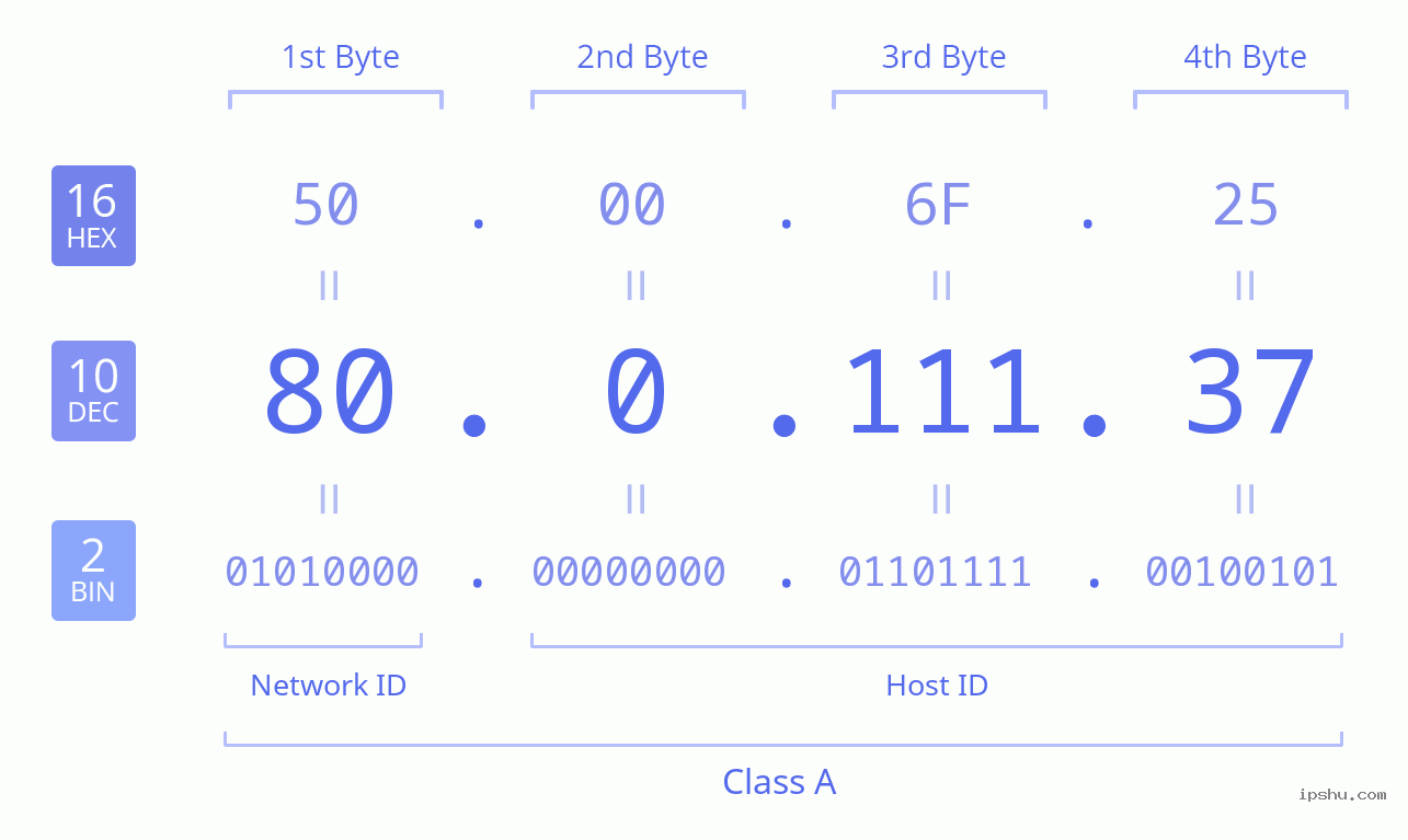 IPv4: 80.0.111.37 Network Class, Net ID, Host ID