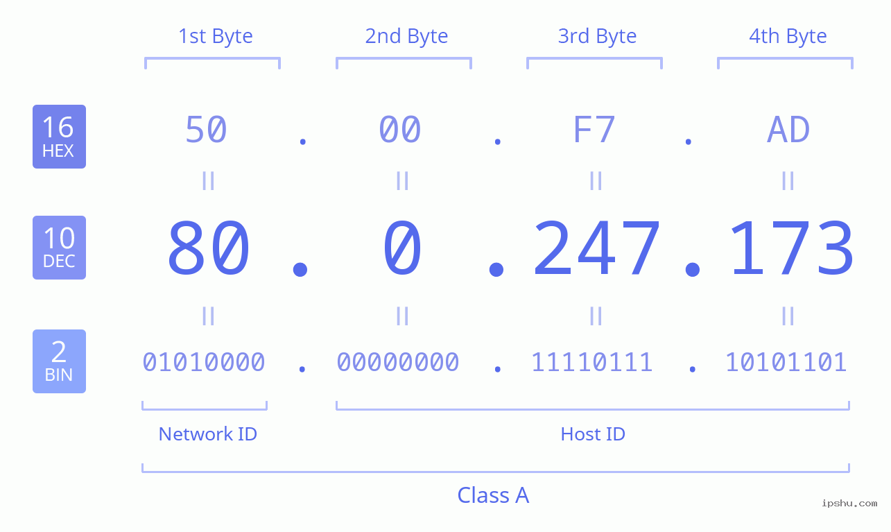 IPv4: 80.0.247.173 Network Class, Net ID, Host ID