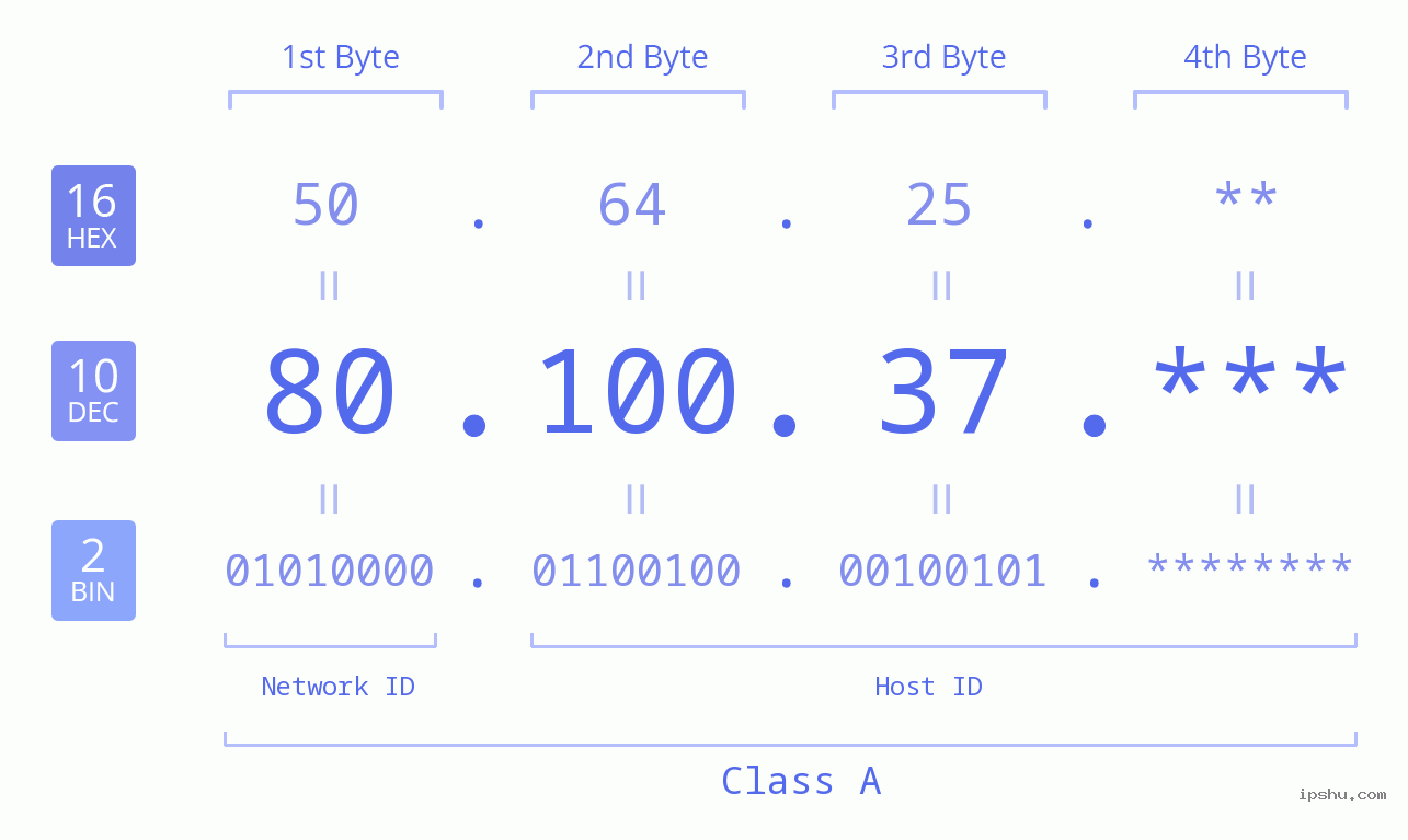 IP Address: 80.100.37 Data Structure Chart BIN DEC HEX IPv4: 80.100.37 Network Class, Net ID, Host ID