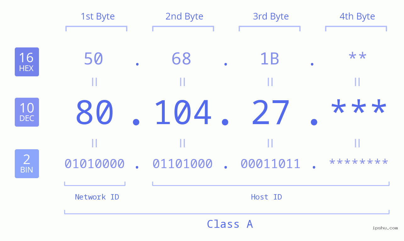 IP Address: 80.104.27 Data Structure Chart BIN DEC HEX IPv4: 80.104.27 Network Class, Net ID, Host ID