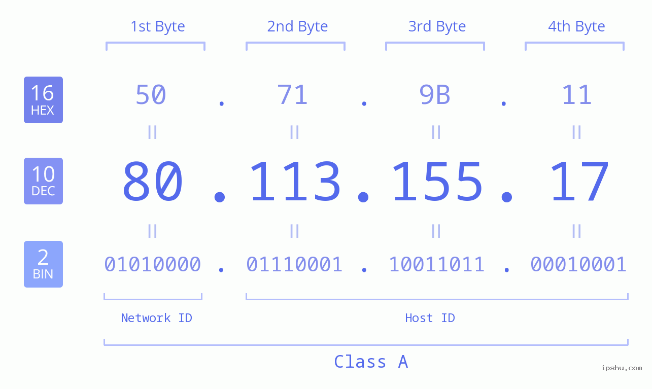 IPv4: 80.113.155.17 Network Class, Net ID, Host ID