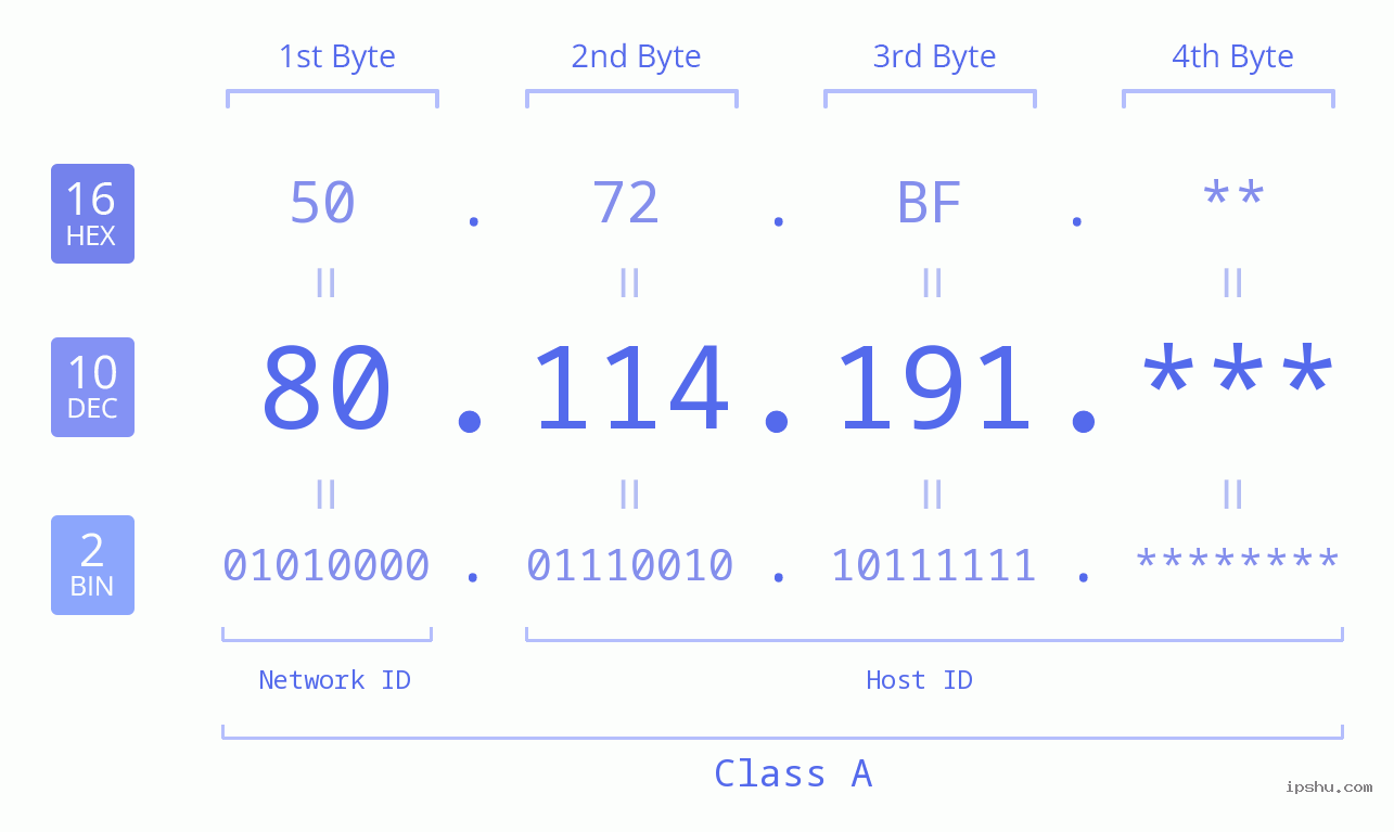 IP Address: 80.114.191 Data Structure Chart BIN DEC HEX IPv4: 80.114.191 Network Class, Net ID, Host ID