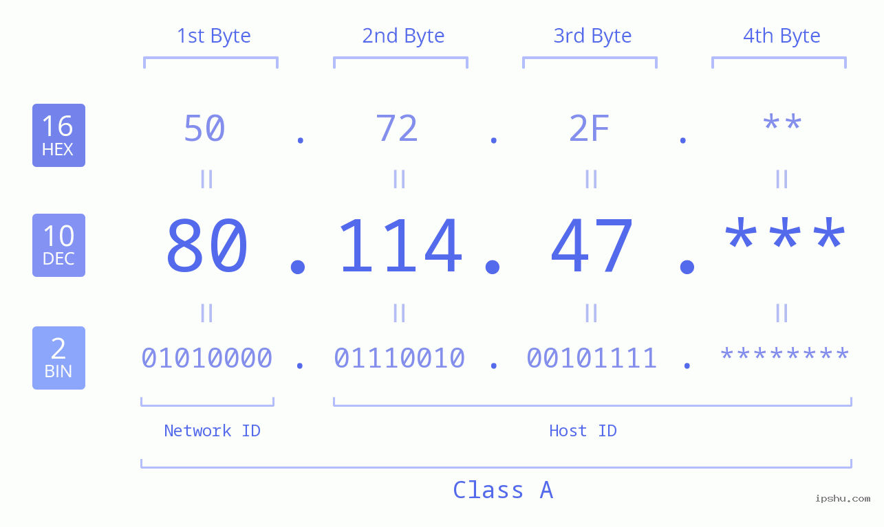 IP Address: 80.114.47 Data Structure Chart BIN DEC HEX IPv4: 80.114.47 Network Class, Net ID, Host ID