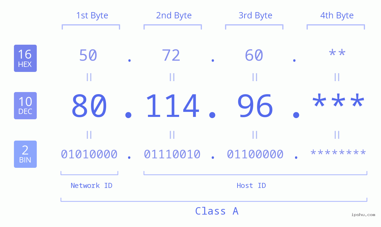 IP Address: 80.114.96 Data Structure Chart BIN DEC HEX IPv4: 80.114.96 Network Class, Net ID, Host ID