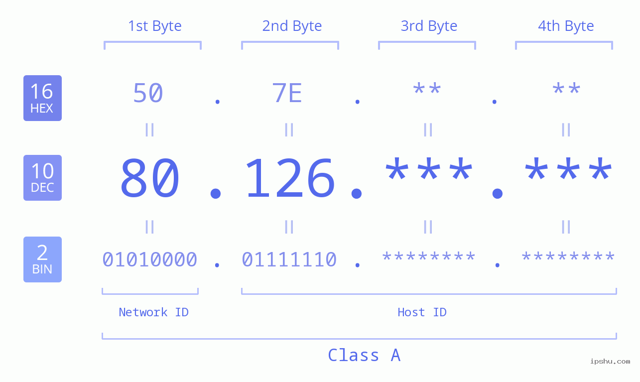 IPv4: 80.126 Network Class, Net ID, Host ID