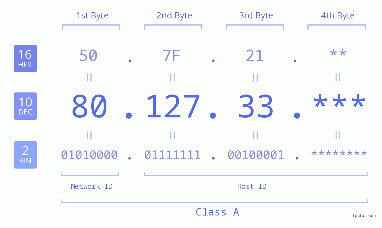 IP Address: 80.127.33 Data Structure Chart BIN DEC HEX IPv4: 80.127.33 Network Class, Net ID, Host ID