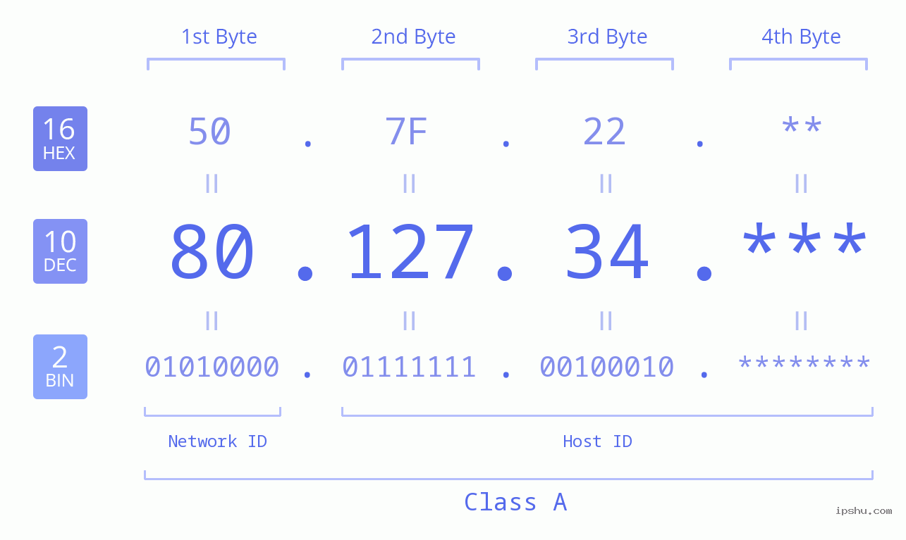 IP Address: 80.127.34 Data Structure Chart BIN DEC HEX IPv4: 80.127.34 Network Class, Net ID, Host ID