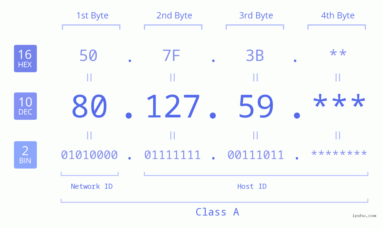 IP Address: 80.127.59 Data Structure Chart BIN DEC HEX IPv4: 80.127.59 Network Class, Net ID, Host ID