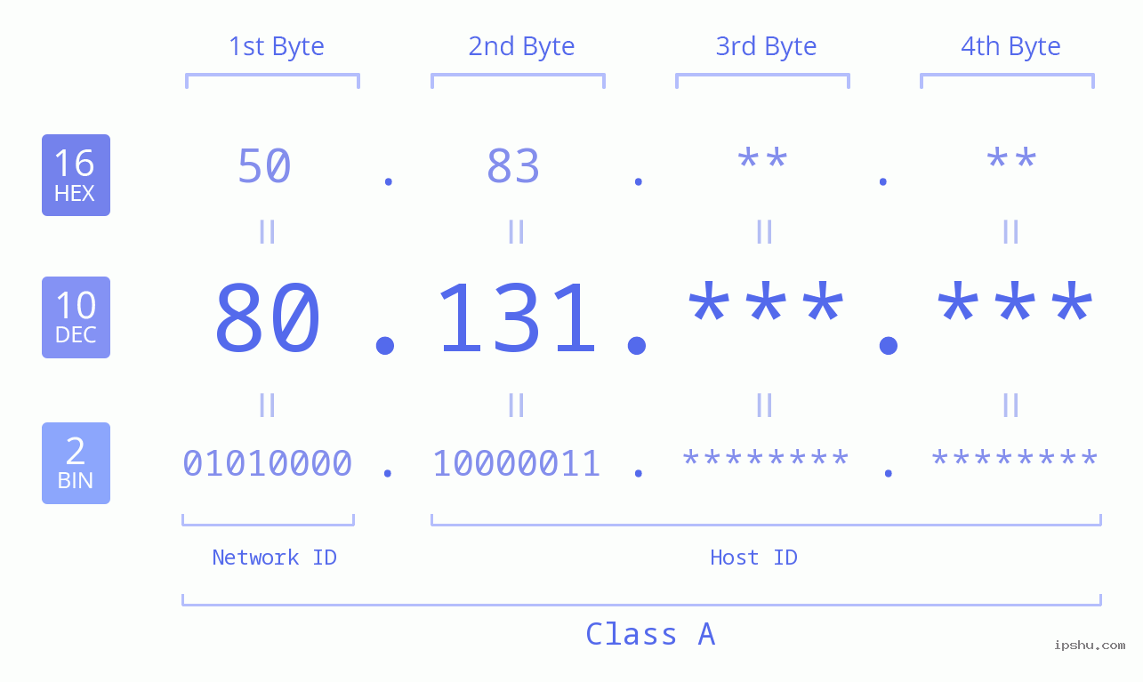 IP Address: 80.131 Data Structure Chart BIN DEC HEX IPv4: 80.131 Network Class, Net ID, Host ID