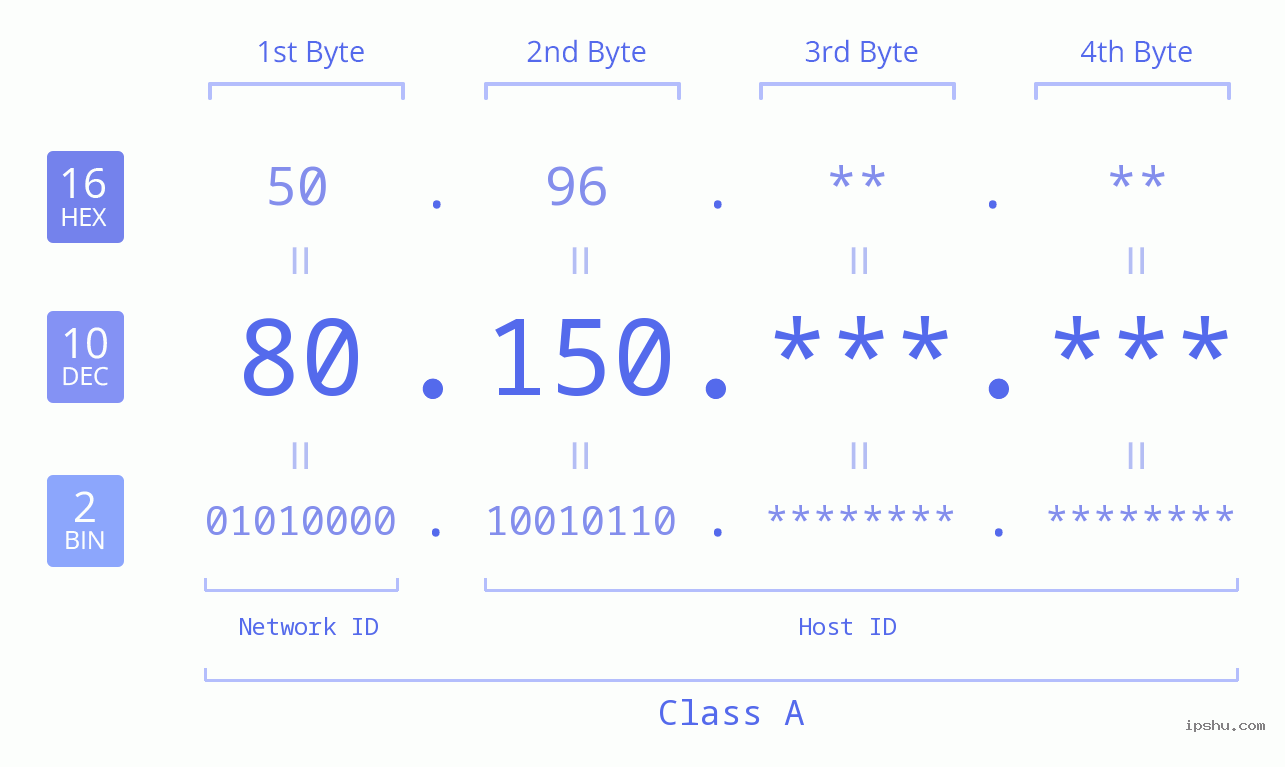 IP Address: 80.150 Data Structure Chart BIN DEC HEX IPv4: 80.150 Network Class, Net ID, Host ID