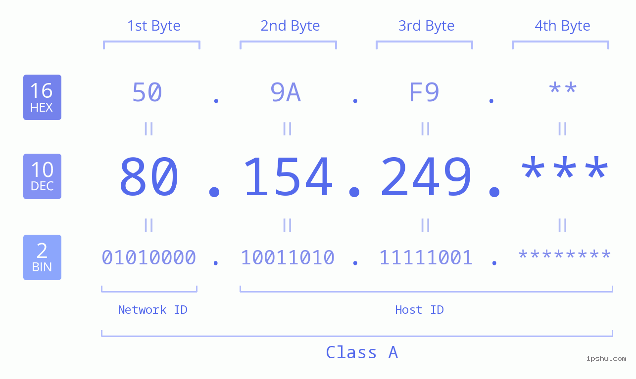 IP Address: 80.154.249 Data Structure Chart BIN DEC HEX IPv4: 80.154.249 Network Class, Net ID, Host ID