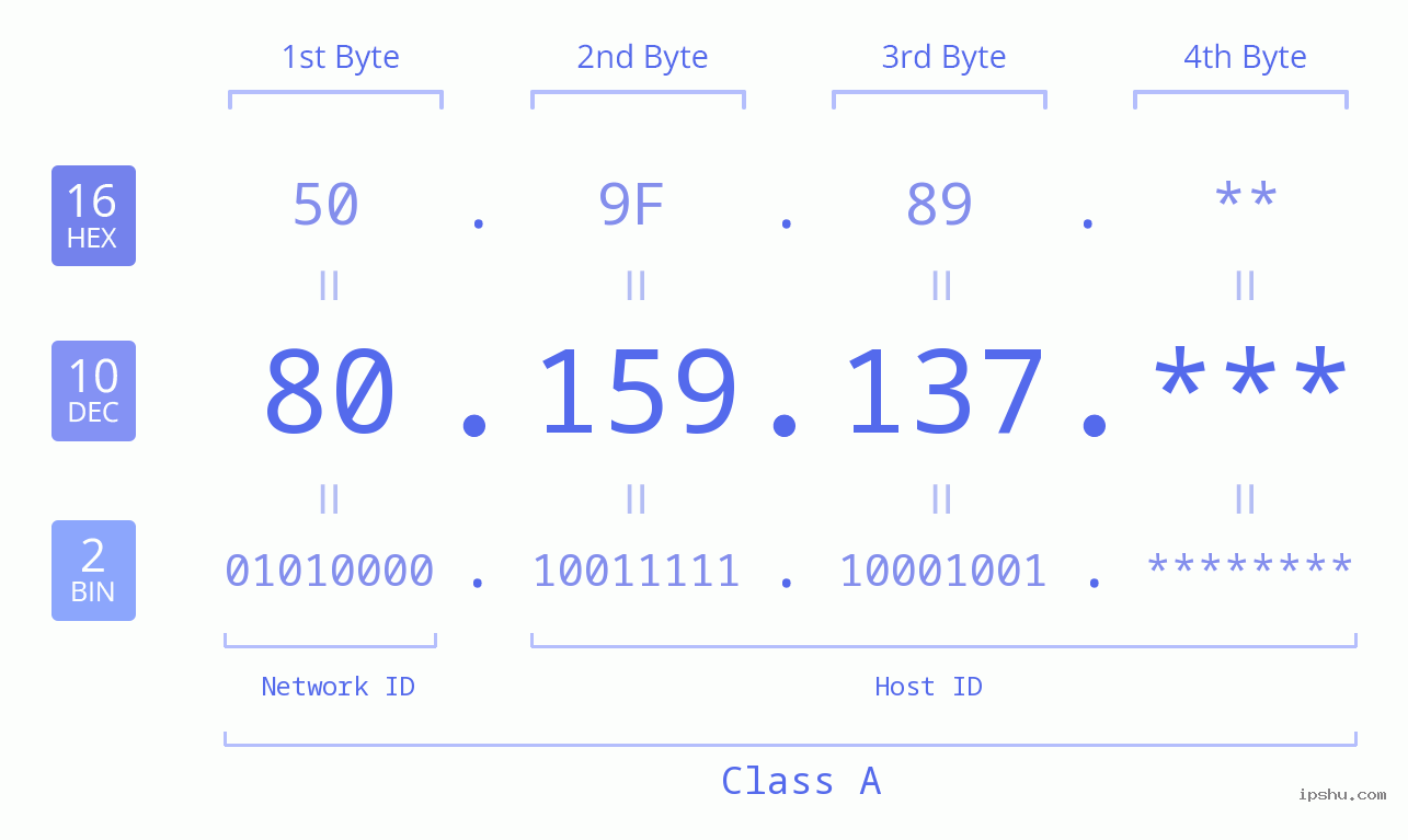 IP Address: 80.159.137 Data Structure Chart BIN DEC HEX IPv4: 80.159.137 Network Class, Net ID, Host ID