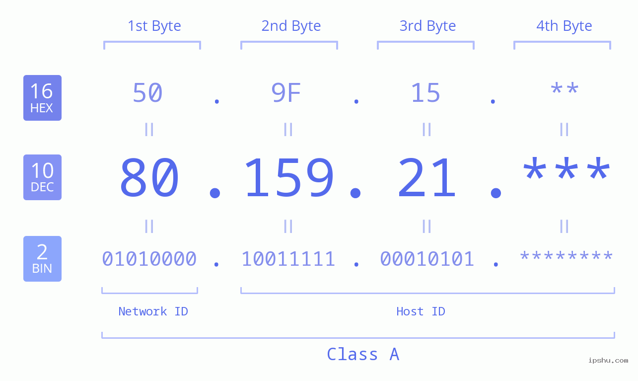 IP Address: 80.159.21 Data Structure Chart BIN DEC HEX IPv4: 80.159.21 Network Class, Net ID, Host ID