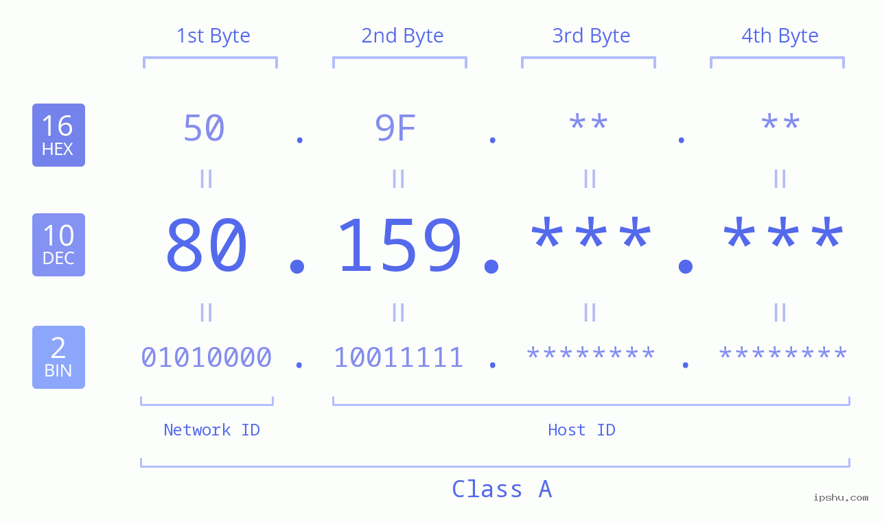 IP Address: 80.159 Data Structure Chart BIN DEC HEX IPv4: 80.159 Network Class, Net ID, Host ID