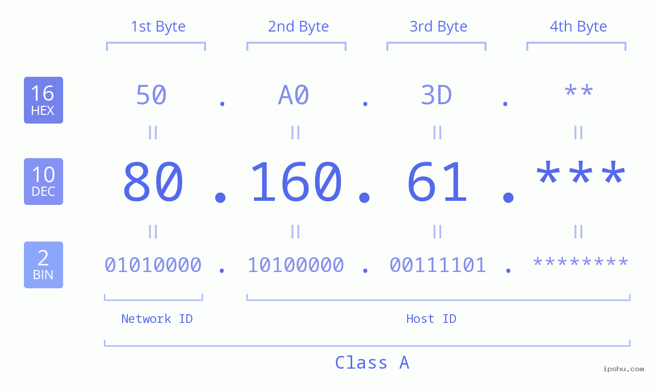 IP Address: 80.160.61 Data Structure Chart BIN DEC HEX IPv4: 80.160.61 Network Class, Net ID, Host ID