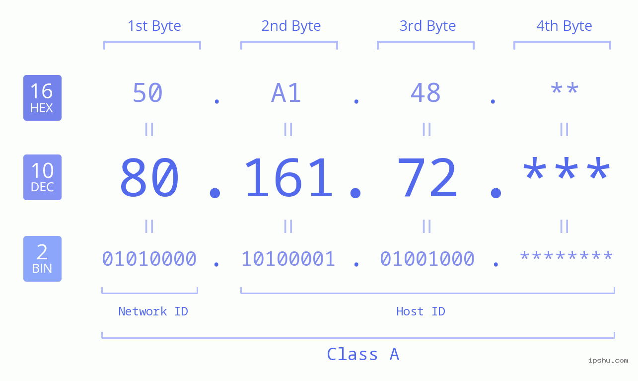 IP Address: 80.161.72 Data Structure Chart BIN DEC HEX IPv4: 80.161.72 Network Class, Net ID, Host ID