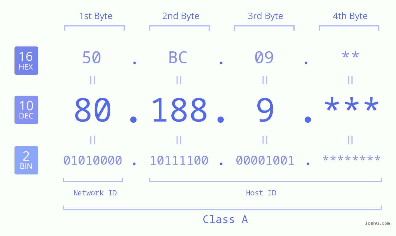 IPv4: 80.188.9 Network Class, Net ID, Host ID