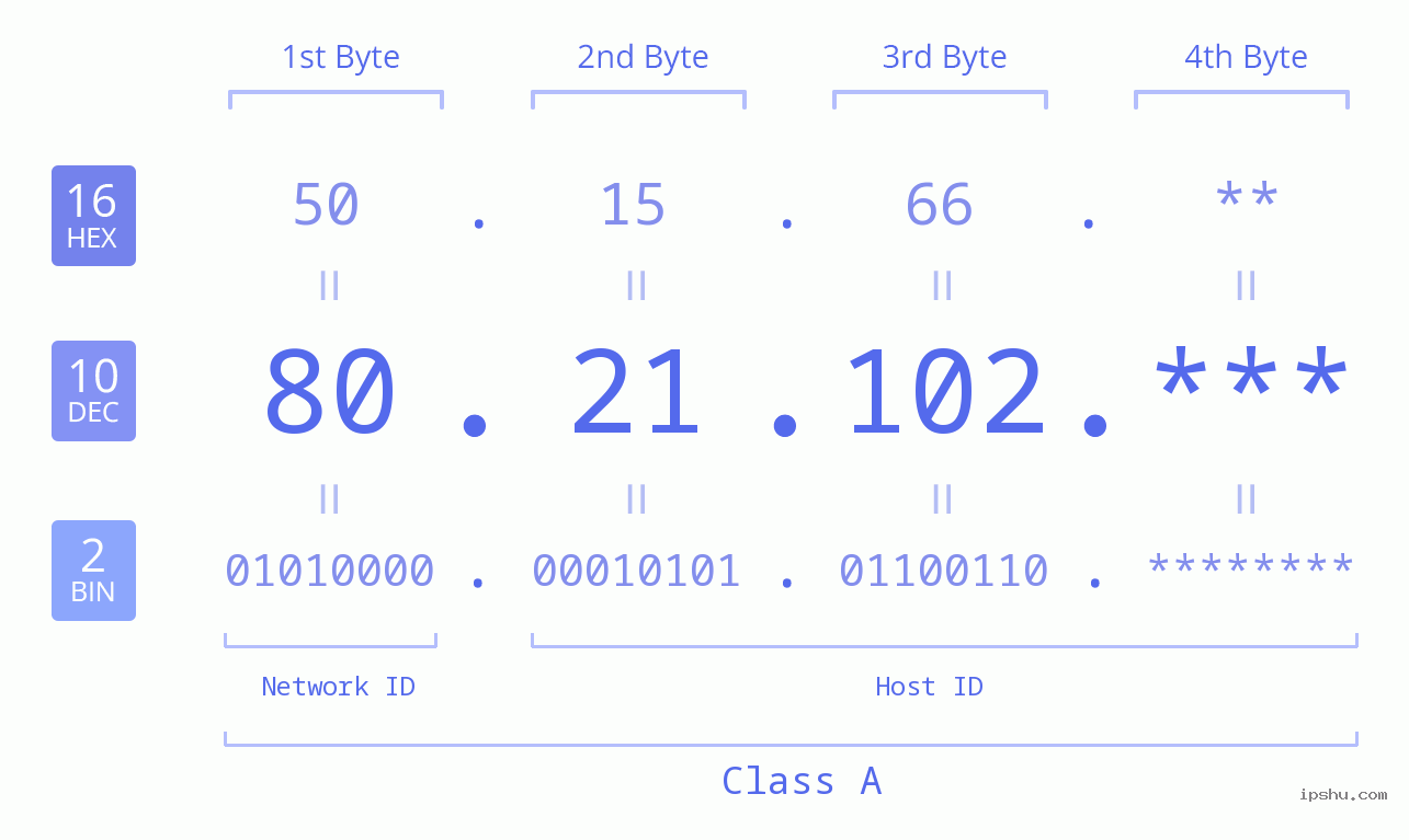 IP Address: 80.21.102 Data Structure Chart BIN DEC HEX IPv4: 80.21.102 Network Class, Net ID, Host ID