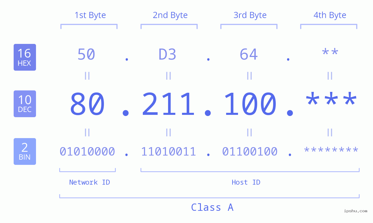 IP Address: 80.211.100 Data Structure Chart BIN DEC HEX IPv4: 80.211.100 Network Class, Net ID, Host ID