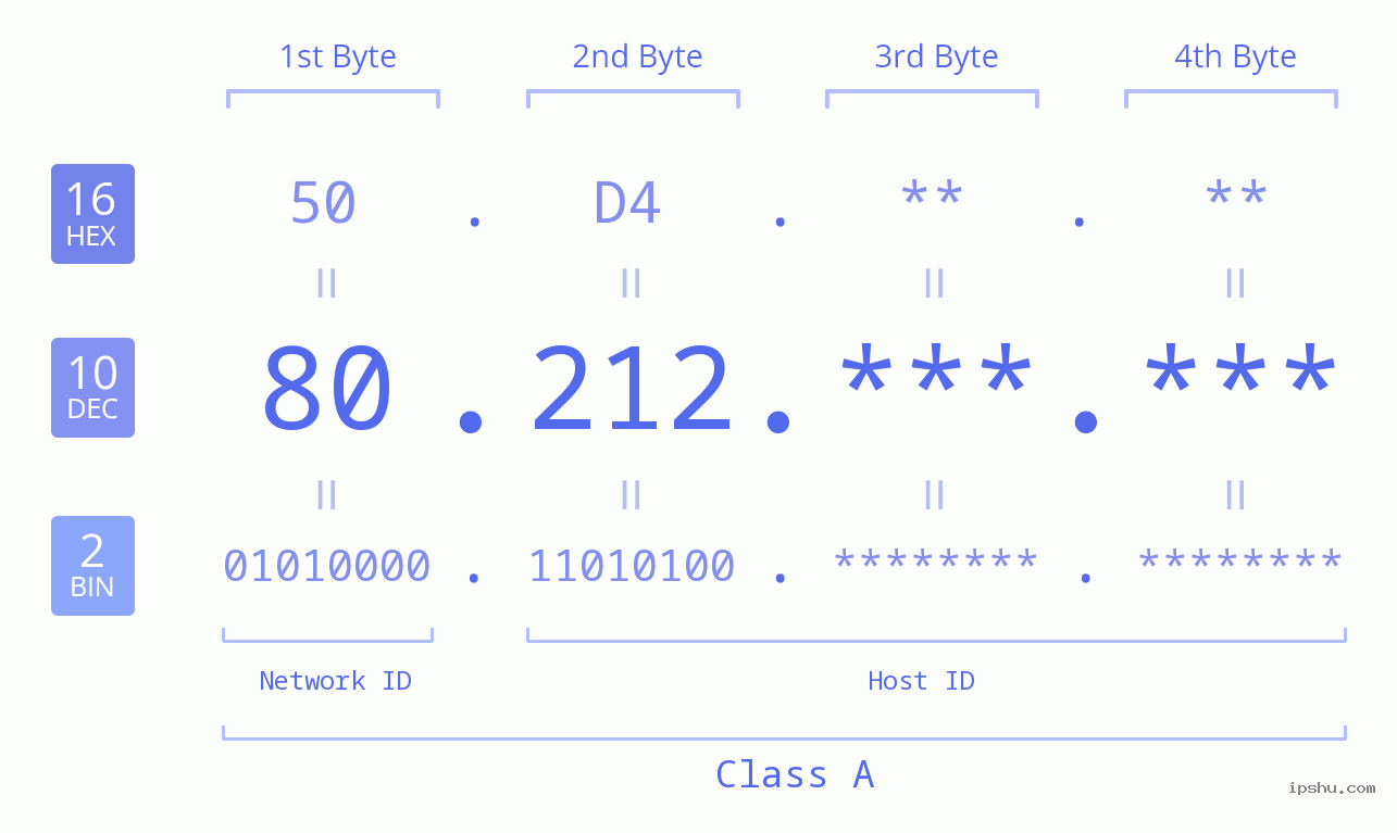 IP Address: 80.212 Data Structure Chart BIN DEC HEX IPv4: 80.212 Network Class, Net ID, Host ID