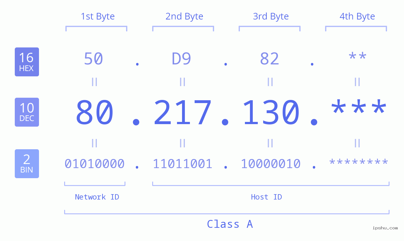 IP Address: 80.217.130 Data Structure Chart BIN DEC HEX IPv4: 80.217.130 Network Class, Net ID, Host ID