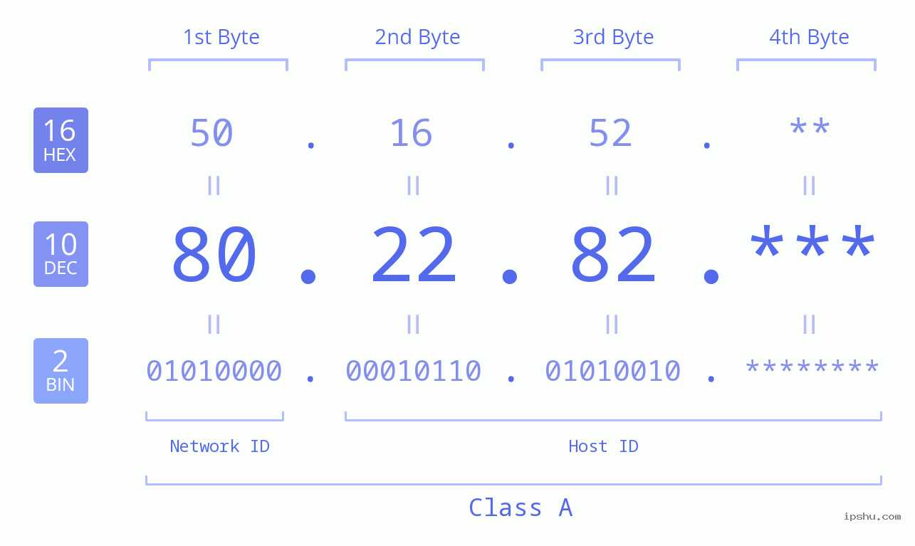 IP Address: 80.22.82 Data Structure Chart BIN DEC HEX IPv4: 80.22.82 Network Class, Net ID, Host ID