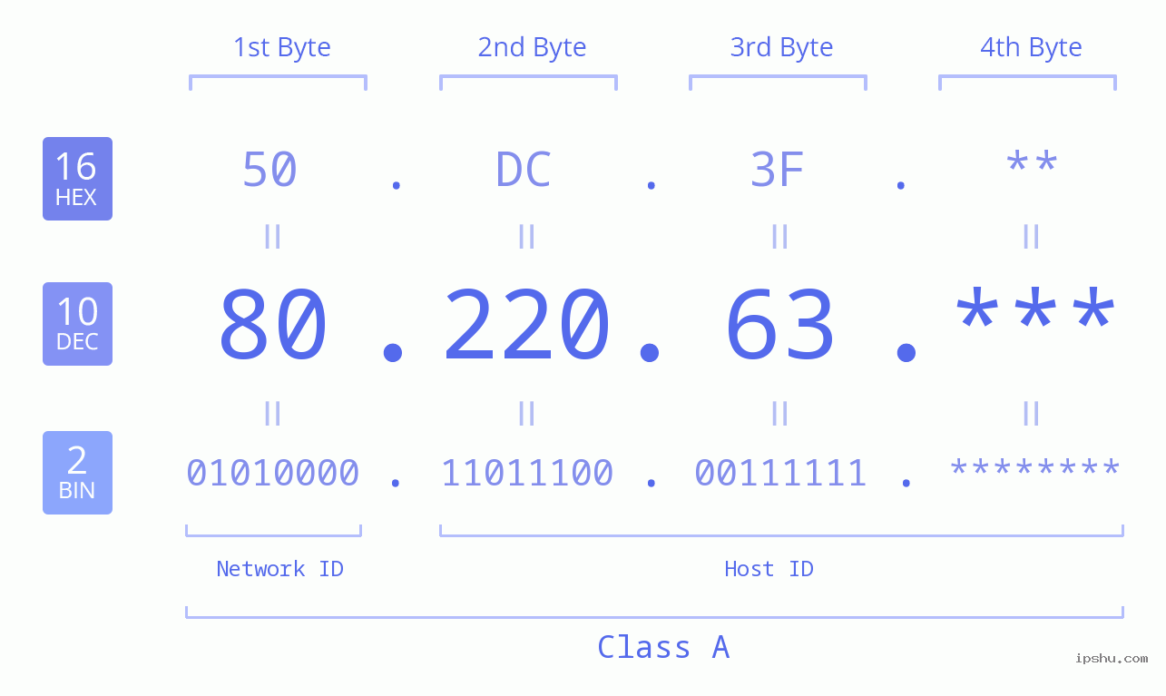 IP Address: 80.220.63 Data Structure Chart BIN DEC HEX IPv4: 80.220.63 Network Class, Net ID, Host ID