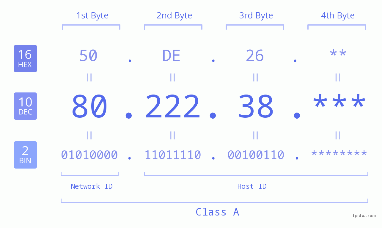 IP Address: 80.222.38 Data Structure Chart BIN DEC HEX IPv4: 80.222.38 Network Class, Net ID, Host ID