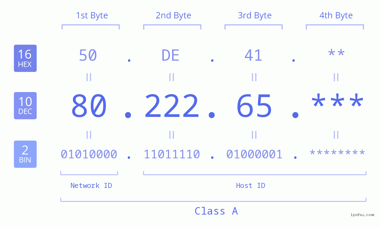 IP Address: 80.222.65 Data Structure Chart BIN DEC HEX IPv4: 80.222.65 Network Class, Net ID, Host ID