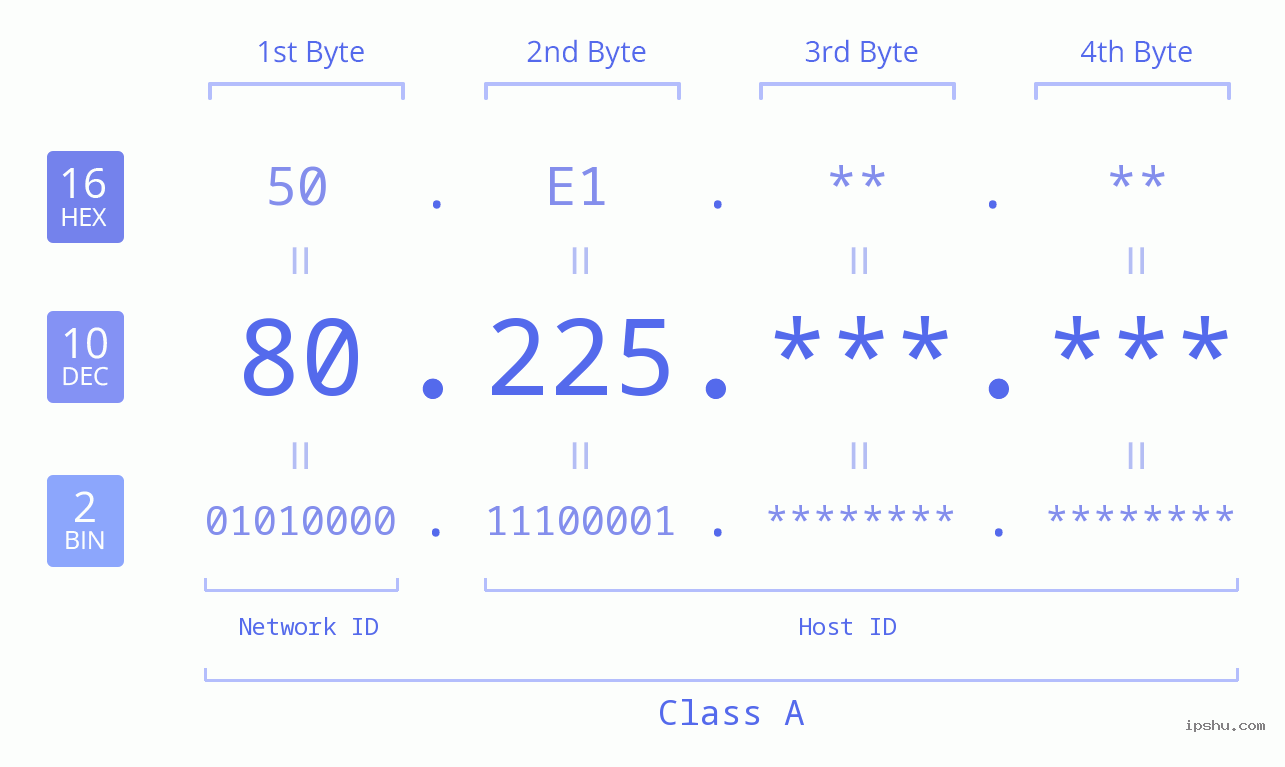 IPv4: 80.225 Network Class, Net ID, Host ID