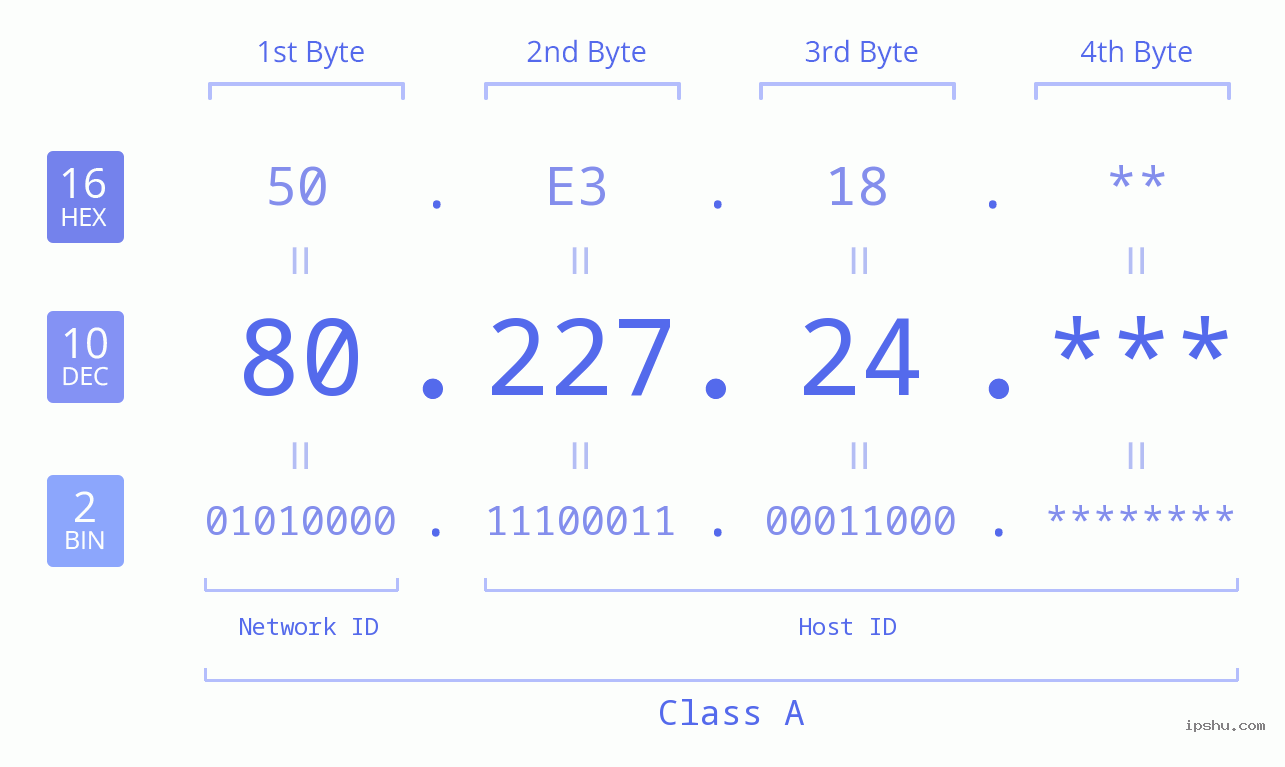 IP Address: 80.227.24 Data Structure Chart BIN DEC HEX IPv4: 80.227.24 Network Class, Net ID, Host ID