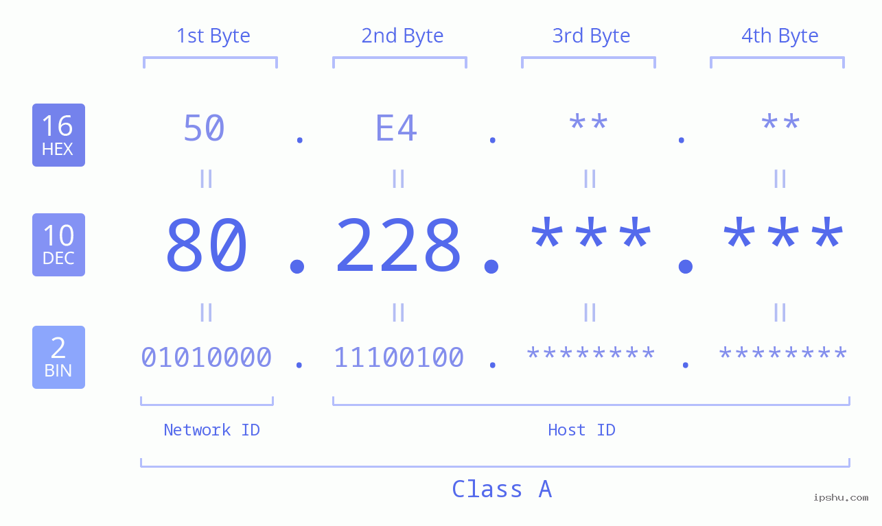 IPv4: 80.228 Network Class, Net ID, Host ID