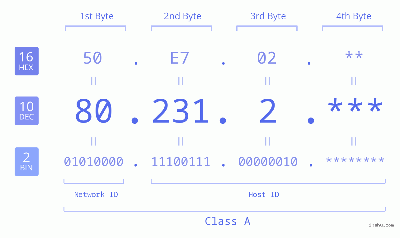 IP Address: 80.231.2 Data Structure Chart BIN DEC HEX IPv4: 80.231.2 Network Class, Net ID, Host ID