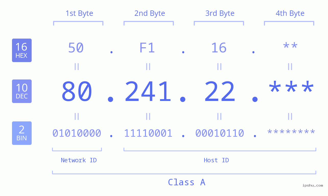 IP Address: 80.241.22 Data Structure Chart BIN DEC HEX IPv4: 80.241.22 Network Class, Net ID, Host ID