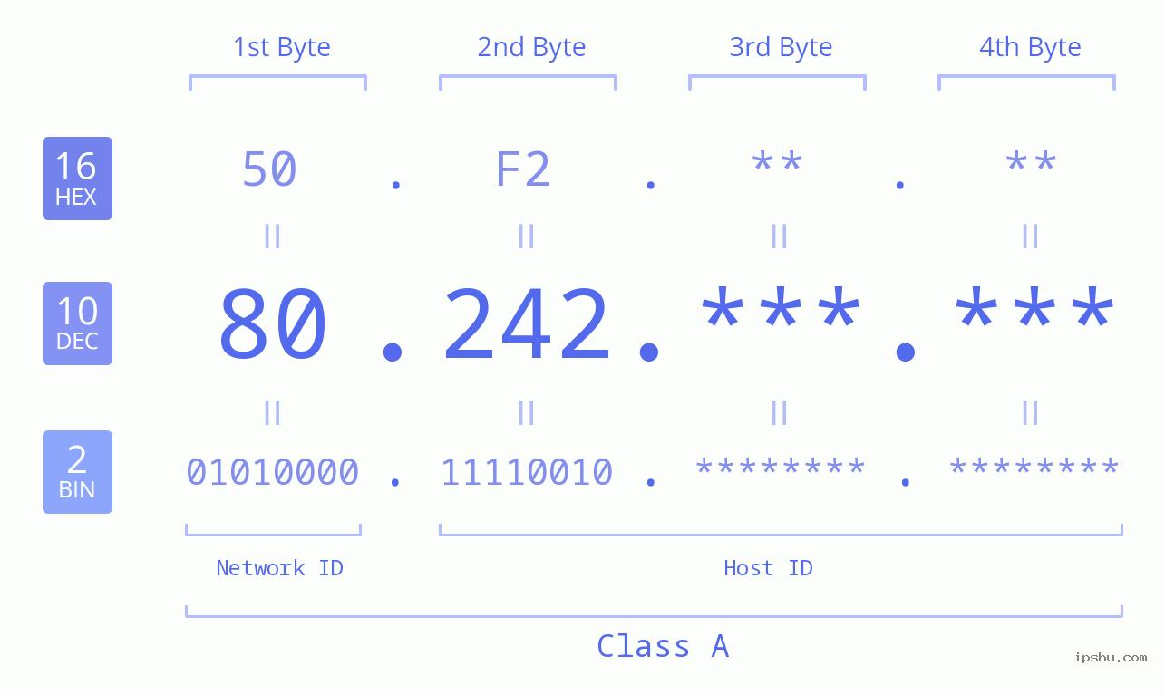 IPv4: 80.242 Network Class, Net ID, Host ID