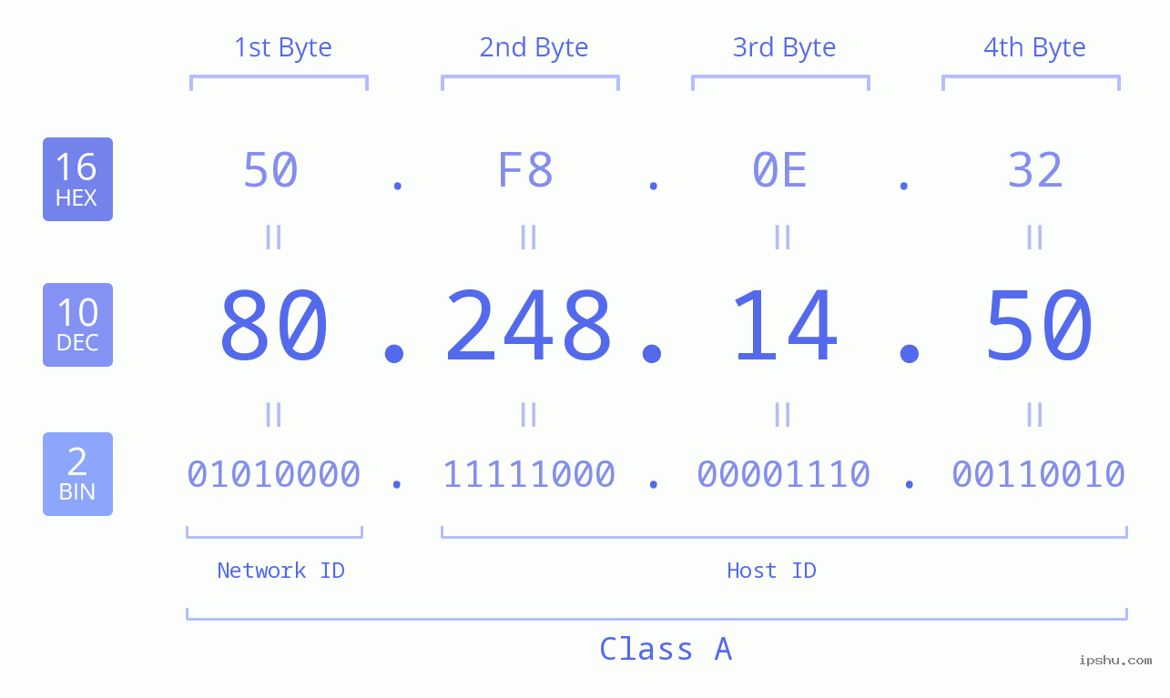 IPv4: 80.248.14.50 Network Class, Net ID, Host ID