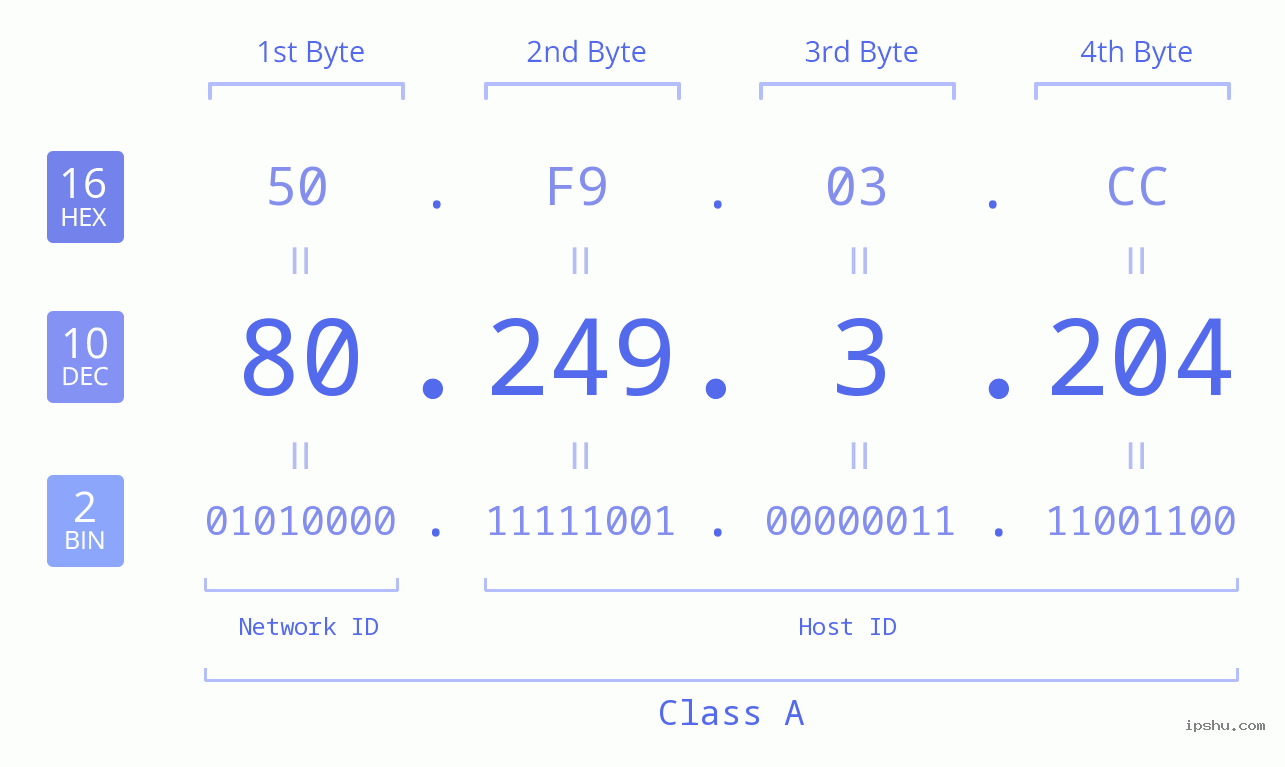 IP Address: 80.249.3.204 Data Structure Chart BIN DEC HEX IPv4: 80.249.3.204 Network Class, Net ID, Host ID