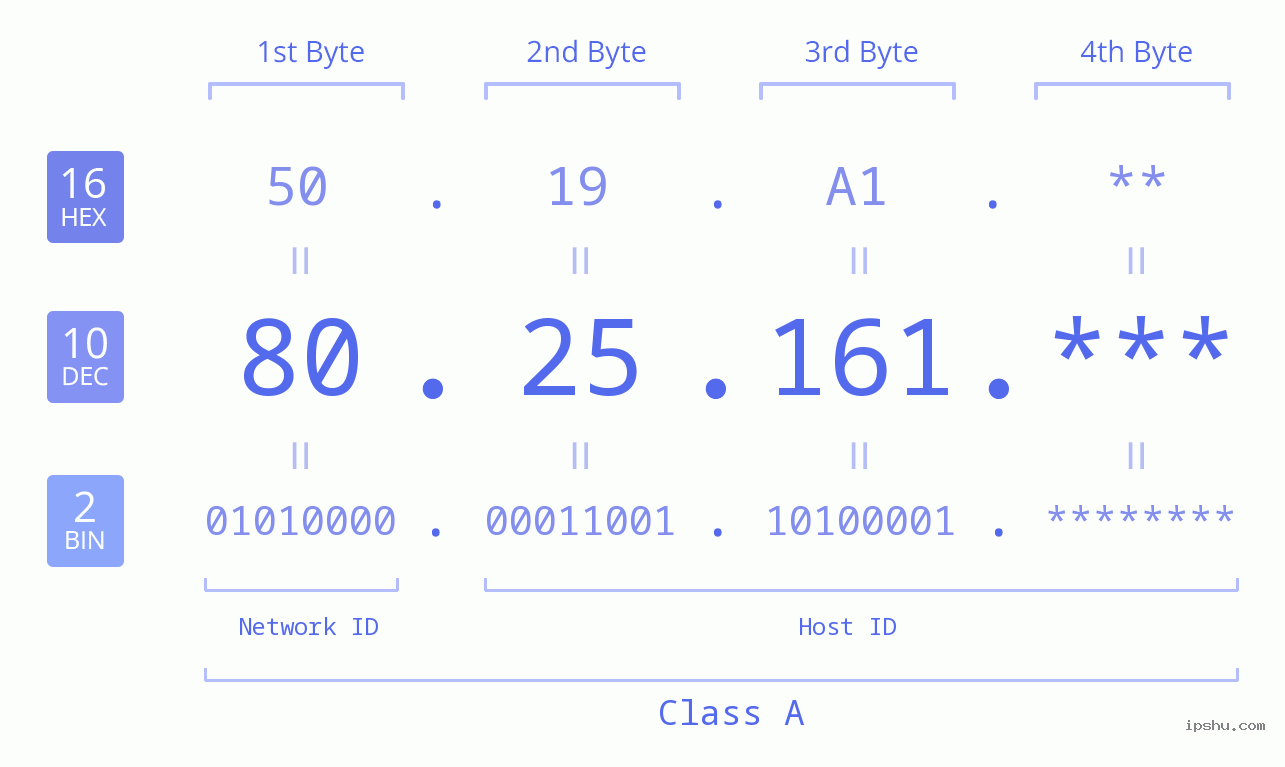 IP Address: 80.25.161 Data Structure Chart BIN DEC HEX IPv4: 80.25.161 Network Class, Net ID, Host ID