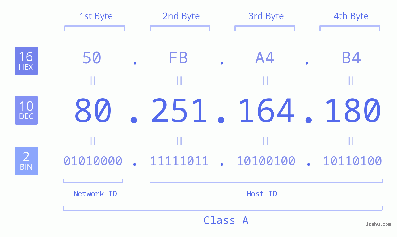 IPv4: 80.251.164.180 Network Class, Net ID, Host ID