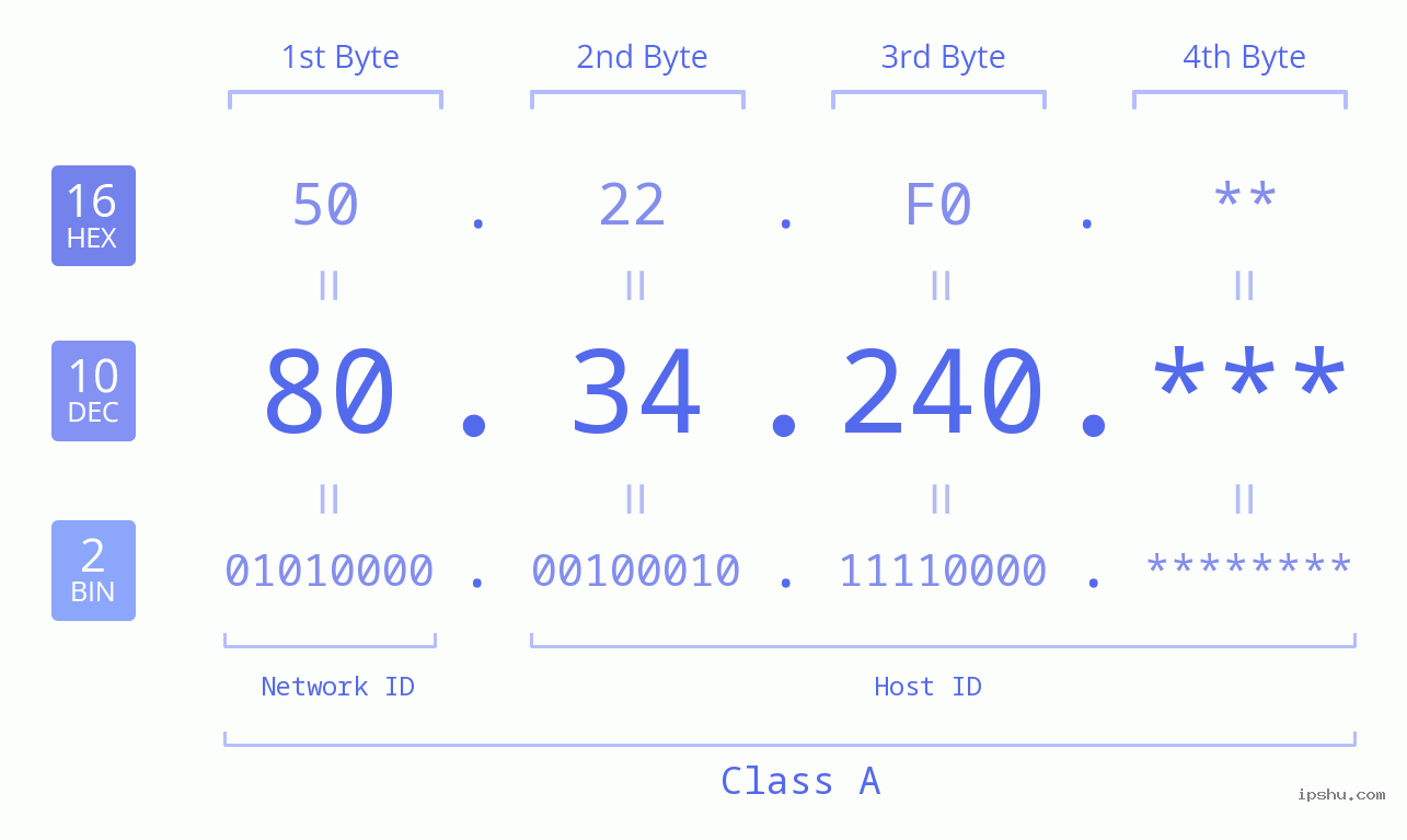 IP Address: 80.34.240 Data Structure Chart BIN DEC HEX IPv4: 80.34.240 Network Class, Net ID, Host ID