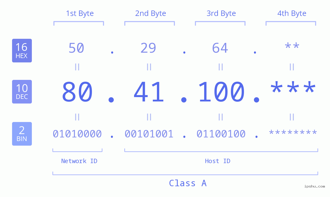 IP Address: 80.41.100 Data Structure Chart BIN DEC HEX IPv4: 80.41.100 Network Class, Net ID, Host ID