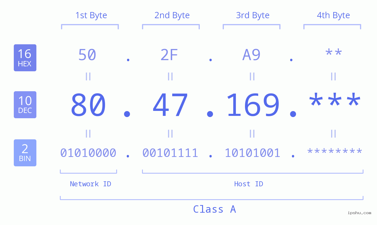 IP Address: 80.47.169 Data Structure Chart BIN DEC HEX IPv4: 80.47.169 Network Class, Net ID, Host ID