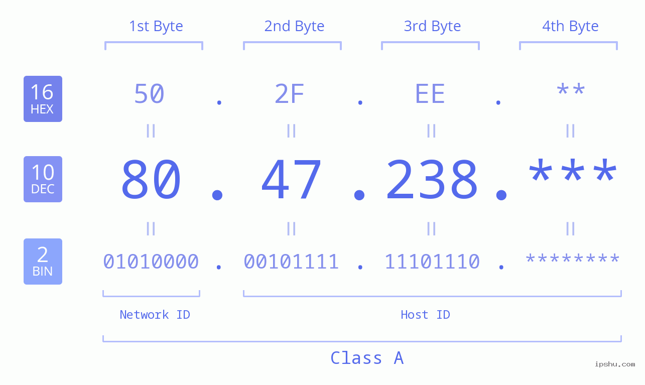 IP Address: 80.47.238 Data Structure Chart BIN DEC HEX IPv4: 80.47.238 Network Class, Net ID, Host ID