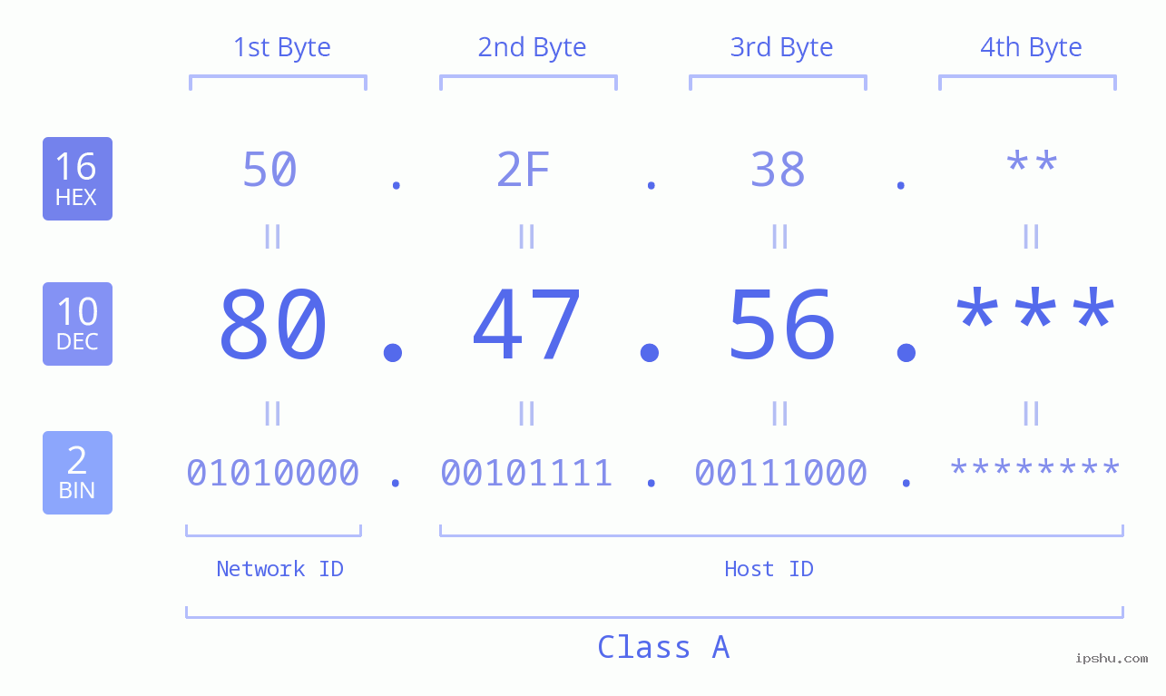 IP Address: 80.47.56 Data Structure Chart BIN DEC HEX IPv4: 80.47.56 Network Class, Net ID, Host ID