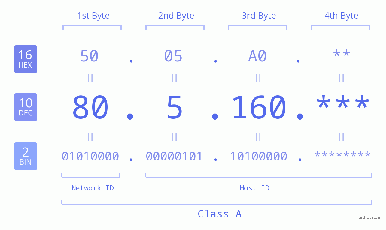 IP Address: 80.5.160 Data Structure Chart BIN DEC HEX IPv4: 80.5.160 Network Class, Net ID, Host ID