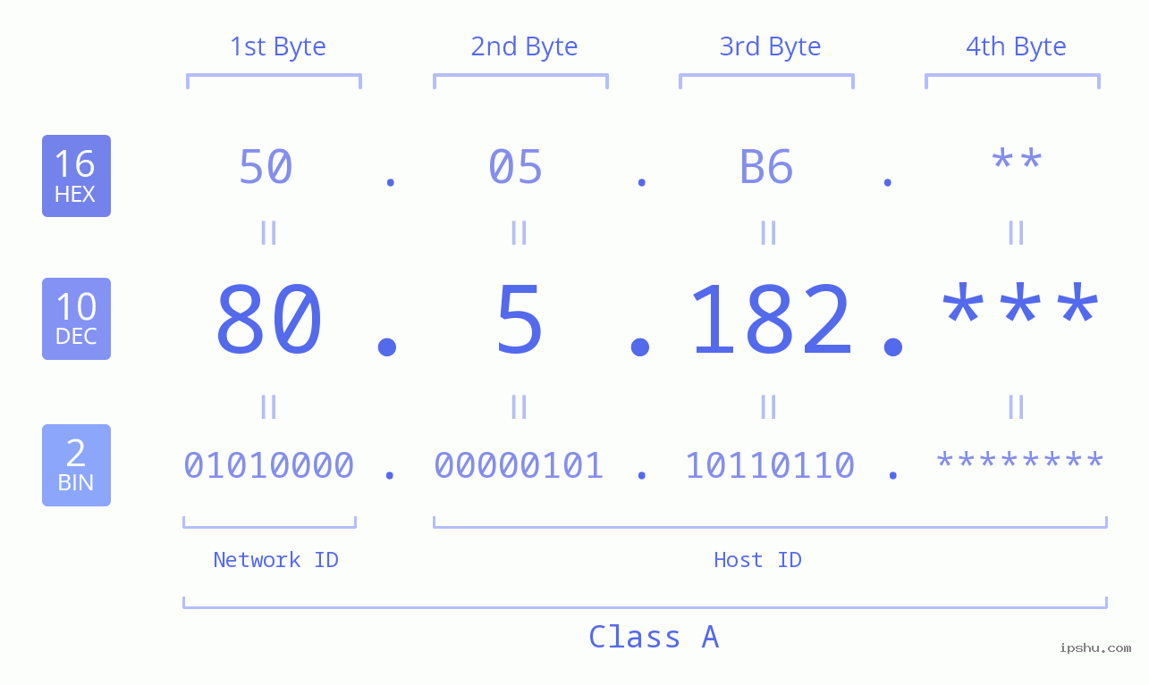 IP Address: 80.5.182 Data Structure Chart BIN DEC HEX IPv4: 80.5.182 Network Class, Net ID, Host ID
